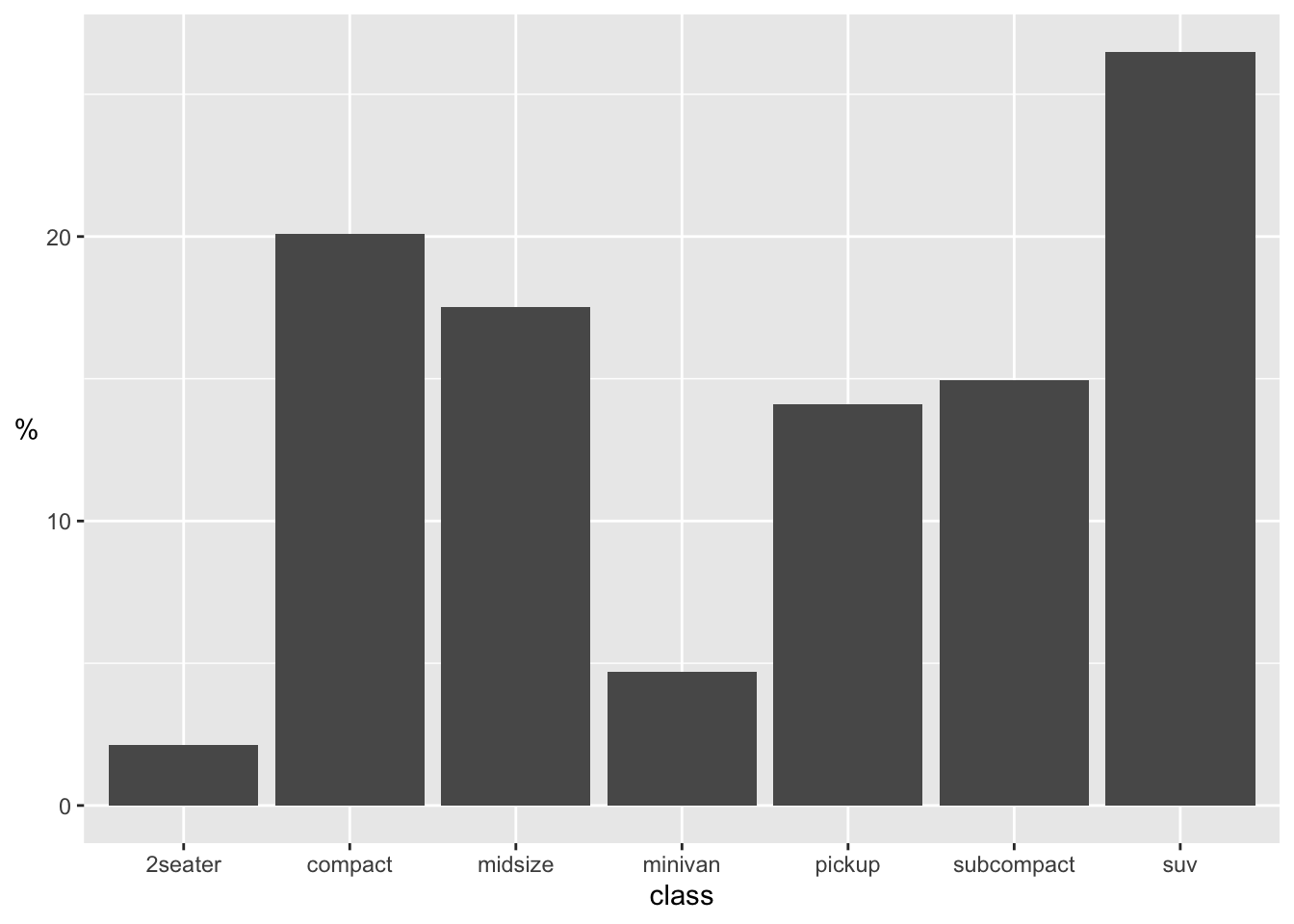 Come l'uso di *after_stat* permetta di ottenere le percentuali direttamente sul grafico, senza averle calcolate prima